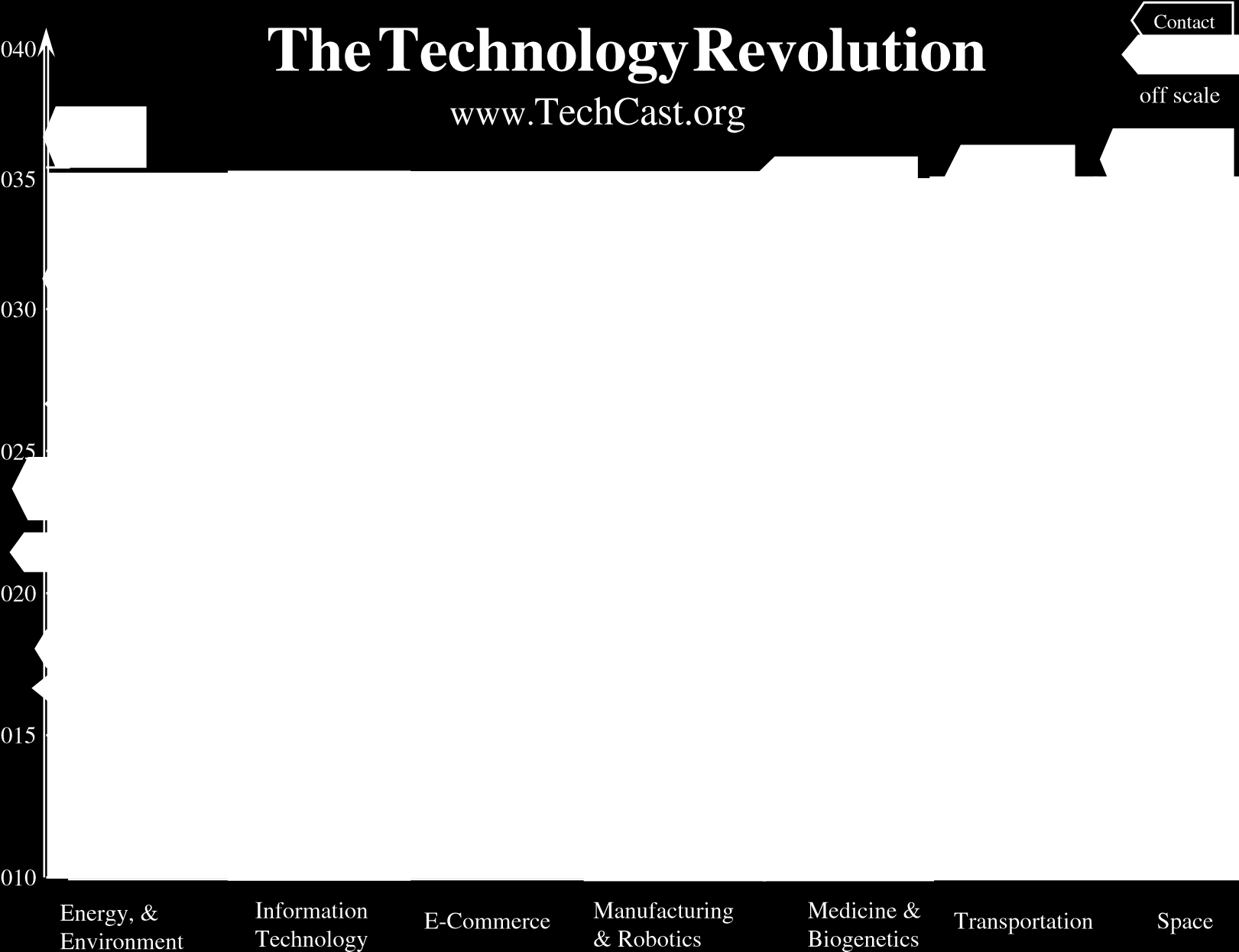 Disruptiiviset teknologia ja teknologiamurros: