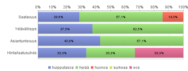 4.4. Jos käytätte mökkitalkkaripalveluita, mitä palveluita käytätte?