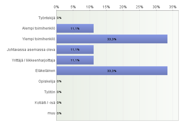 Mihin ammattiryhmään kuulutte? Mitä muita asioita/näkökulmia esitätte tutkittavaksi tai parannettavaksi Mikkelin Seudun Vapaaajanasukasvaltuuskunnalle?