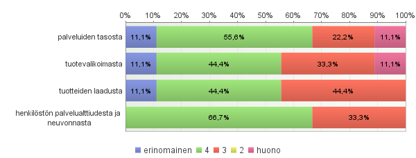 2.2. Tärkeimmät syyt ostospaikan valintaan (voitte valita useamman vaihtoehdon) Avoimet vastaukset: Muita selittäviä tekijöitä, mitkä? - kanta-asiakas kortti 2.3.