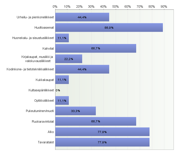 2.5. Minkälaisia kehittämistarpeita vapaa-ajan asunto-/mökkipaikkakunnan rautakaupan palveluissa/tuotteissa mielestänne on? Ei vastauksia. 3.1.