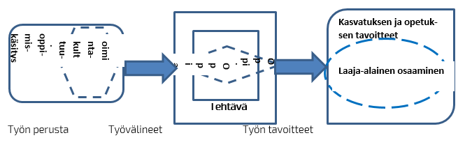 osaamisen kehittymistä. Monialaisten oppimiskokonaisuuksien suunnittelun lähtökohdaksi otetaan laaja-alainen osaaminen, ja ne sidotaan osaksi toimintakulttuuria.