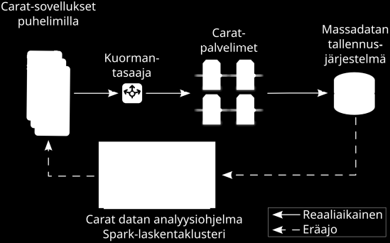 Infrastruktuuri Carat-projektiin kuuluu monta liikkuvaa osaa.