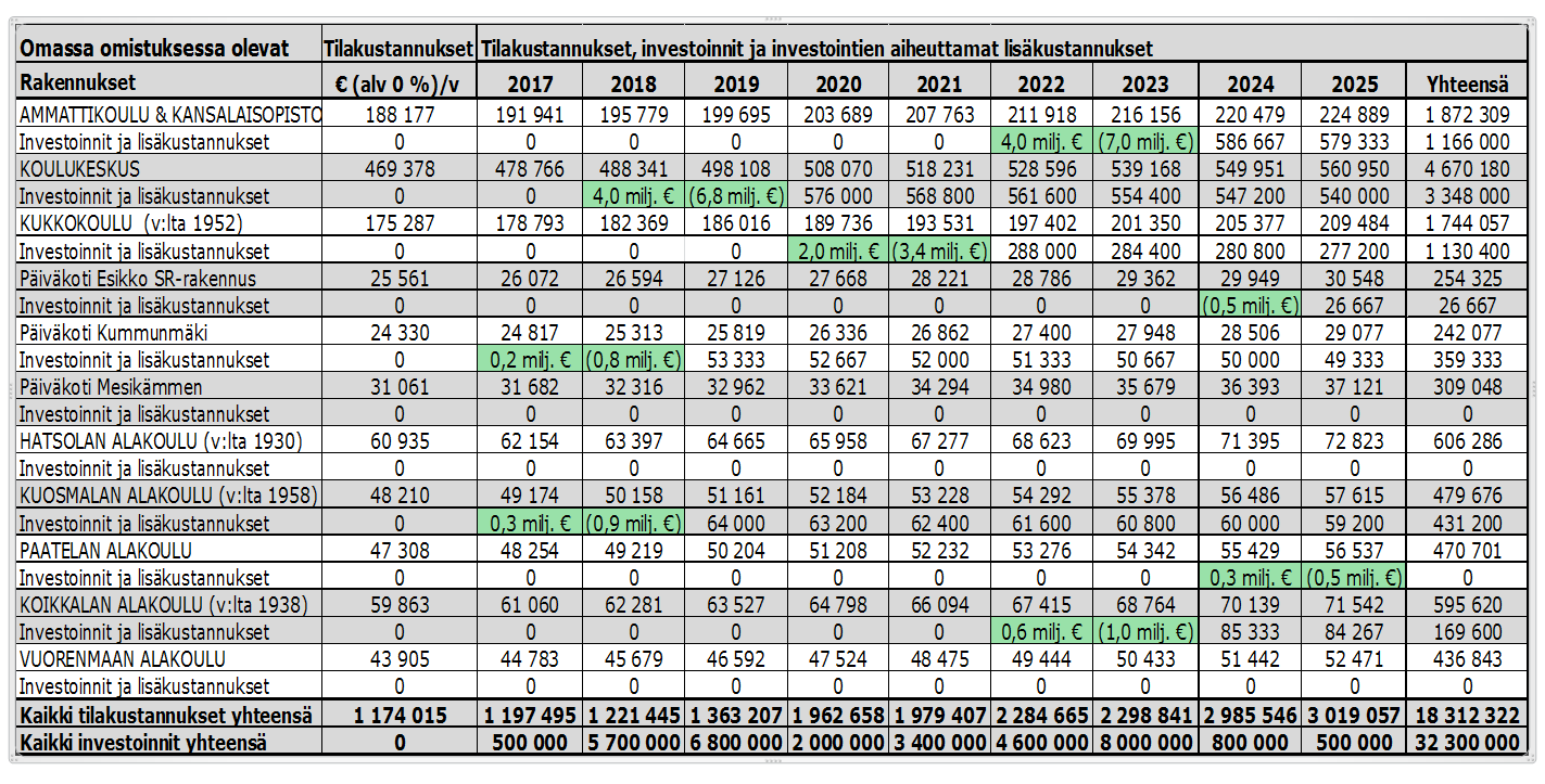 25 Investoinnit ja tilakustannukset Tilakustannuksien lähtötasona on pidetty (Oksanen&Korhonen) selvityksessä vuoden 2016 tilakustannuksia. Ennuste tilakustannuksille on nouseva arviolta 2%/ vuosi.