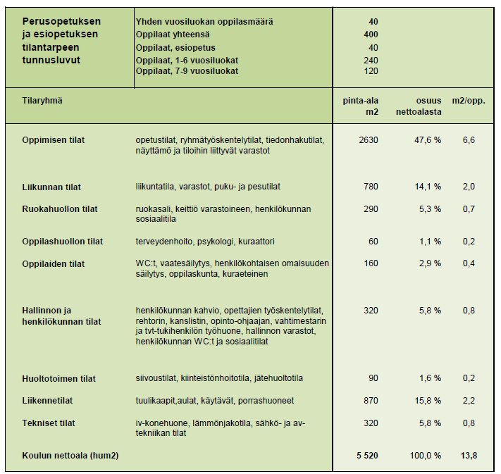 30 Tunnusluvut eivät sisällä pidennetyn oppivelvollisuuden piirissä olevien erityisoppilaiden tilantarvetta eivätkä myöskään maahanmuuttajataustaisten oppilaiden tuomaa lisätilantarvetta.