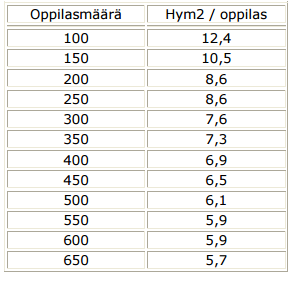 31 Lukion tilatarpeen tunnusluvut Opetushallitus on julkaissut oppilaitosrakentamisen ja -suunnittelun tueksi oppaita. http://www.oph.