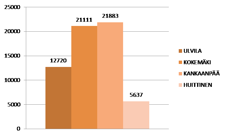 Kuvio 2 Sataedun omistamien kiinteistöjen neliömäärä yhteensä 61351 m2 v.