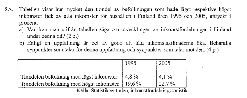 8A a) Tuloerot ovat kasvaneet. Suurituloisten osuus tuloista on lisääntynyt huomattavasti. Pienituloisten osuus tuloista on vähentynyt. b) 1 2 p.: Yksipuolinen vastaus puolesta tai vastaan.