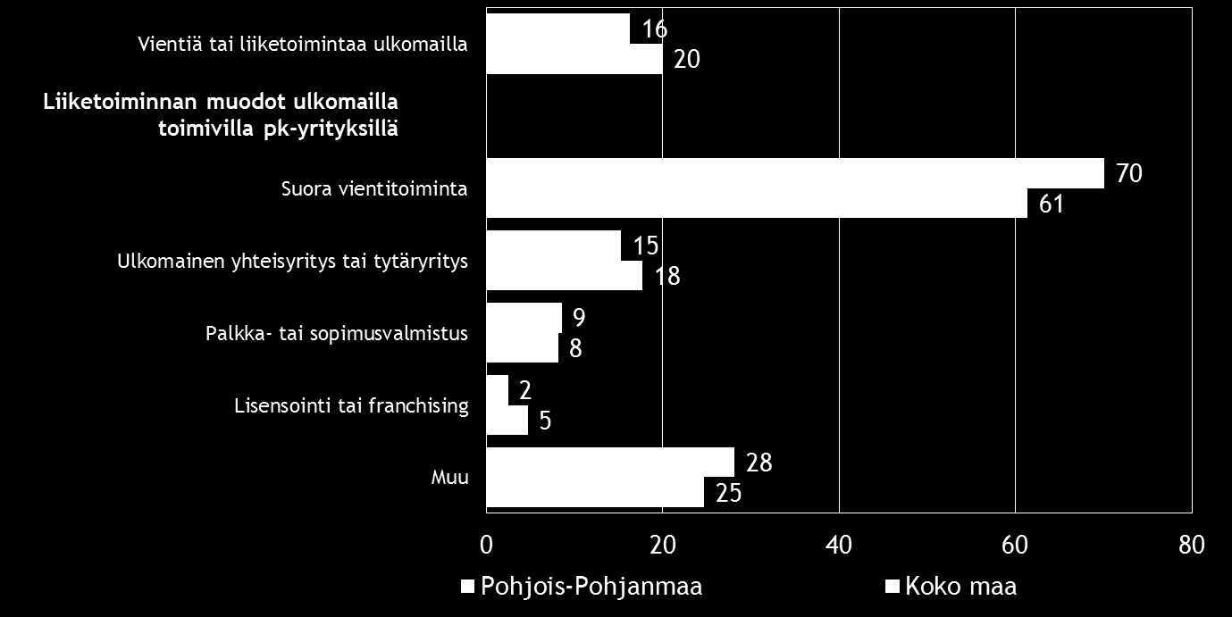 14 Pk-yritysbarometri, kevät 2015 6. PK-YRITYSTEN KANSAINVÄLISTYMINEN Joka viidennellä koko maan ja joka kuudennella Pohjois-Pohjanmaan pk-yrityksistä on vientiä tai liiketoimintaa ulkomailla.