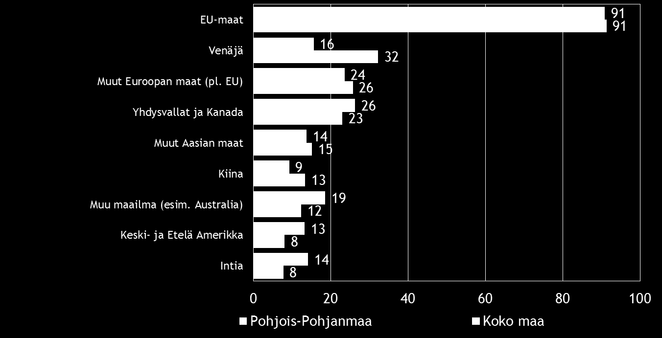 Pk-yritysbarometri, kevät 2015 15 Kahdella viidesosalla koko maan suoraa vientitoimintaa harjoittavista pk-yrityksistä viennin osuus kokonaisliikevaihdosta on alle 9 %.