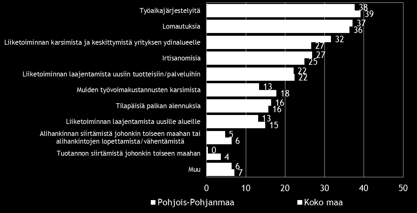 Pk-yritysbarometri, kevät 2015 19 8. PK-YRITYSTEN SOPEUTTAMISTOIMENPITEET Taulukko 8.