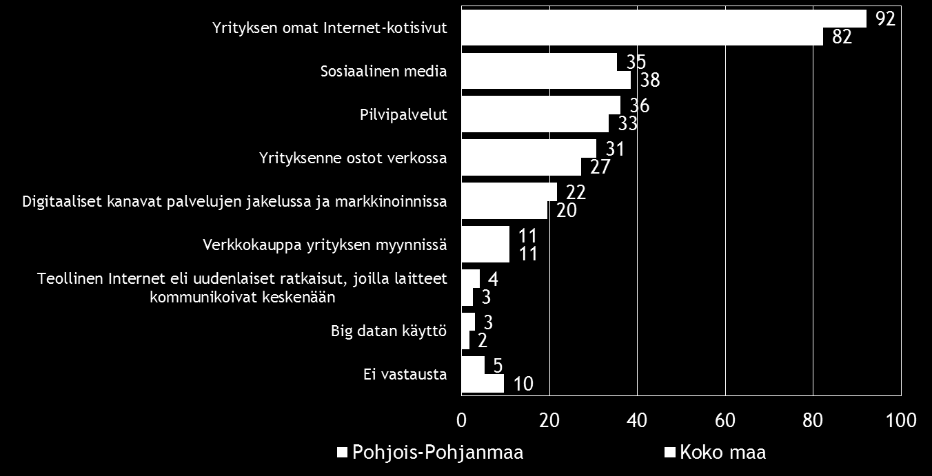 Pk-yritysbarometri, kevät 2015 23 10. DIGITAALISUUS LIIKETOIMINNASSA Neljällä viidestä koko maan ja yhdeksällä kymmenestä Pohjois-Pohjanmaan alueen pkyrityksestä on omat Internet-kotisivut.