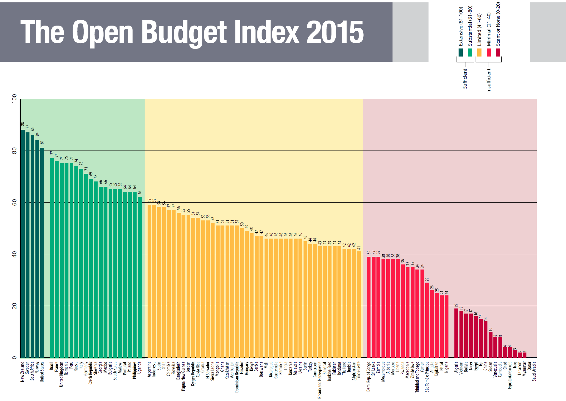 Open Budget Survey 2015 open budgets,