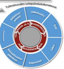 1600 käyttäjää Hallinnolliset järjestelmät Laskutus, asiakirjanhallinta Migraatiosuunnitelma Mahdollisimman yhtenäiset potilastietojärjestelmät Sosiaalihuollon järjestelmät Huomioitava Tiedon