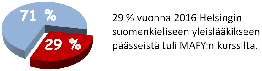 Tiesitkö tätä? MAFY:n lääkiskurssi 2,5-kertaistaa mahdollisuutesi päästä sisään yhdellä yrityksellä. Poikkeuksellisen kovista tuloksista johtuen lääkikset alkavatkin täyttyä MAFY:n kurssilaisista.