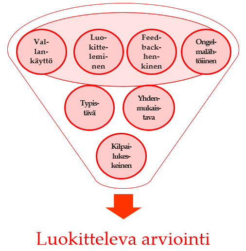 Arvioinnin perushengen jäsentelyä Arviointi voi olla luonteeltaan 1) vallankäyttöä tai tuen antamista 2) luokittelevaa tai ohjaavaa 3) feedback- tai feedforward-luonteista 4) ongelma- tai