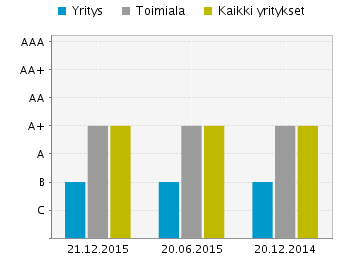 Toimialan ratingjakauma 21.12.