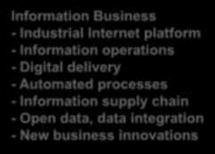 Product Business Implementation Business Maintenance Business Outsourcing Business Information Business - Industrial Internet platform -