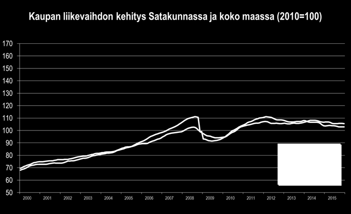 HUOMATTAVASTI PIENEMPÄÄ SATAKUNNAN KAUPAN