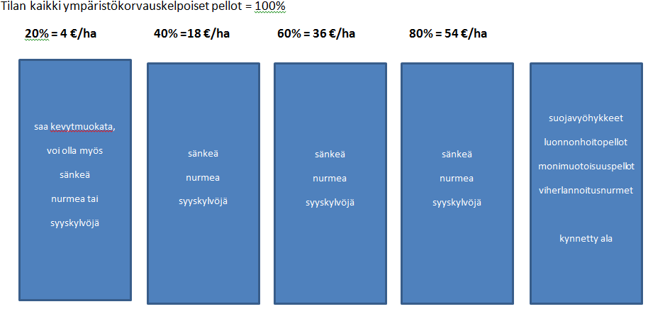 5 Peltojen talviaikainen