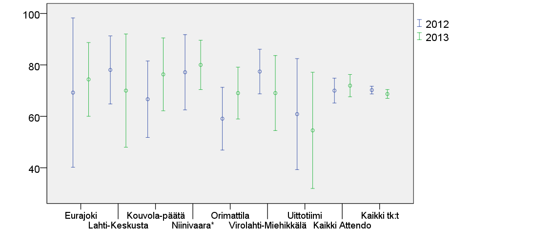 Tyypin 2 diabeetikkojen viimeinen HbA1c-arvo < 53 mmol/mol (7%) Standarditaso merkitty yhtenäisellä viivalla.