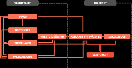 Asiakastyytyväisyys ja asiakasuskollisuus ovat kaksi tärkeää avainindikaattoria yrityksille ja organisaatioille.