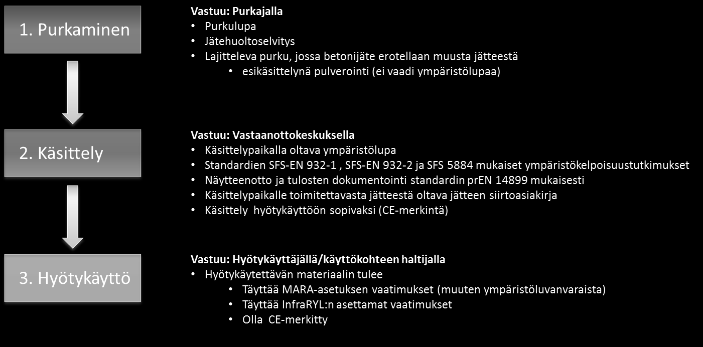 Kiertotalouden haasteet Tuotteistaminen ja toimivien markkinoiden luominen Hyödyntämiseen liittyvät lupamenettelyt (MARA,