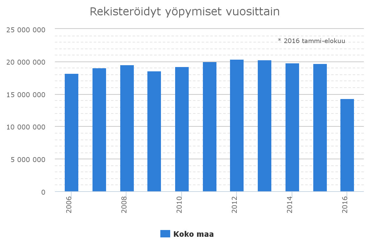 Keski-Suomen matkailu lukuina 900 000 800 000 700 000 829 725 Yöpymiset tammi-elokuu 2013-2016 792733 709 734 724953 670364 622711 748294 642916 600 000 500 000 400 000 300 000 200 000 100 000 119