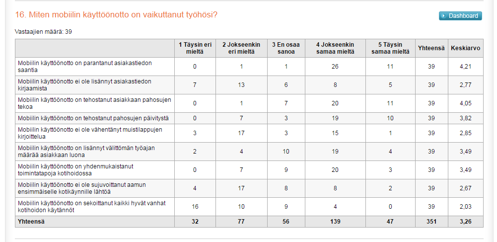 15 5.1.1 Mobiili toiminnanohjausjärjestelmä Kyselyssä oli mahdollisuus selvittää myös työntekijöiden etukäteisajatuksista mobiilin toiminnaohjausjärjestelmän suhteen, sillä yhteen kuntaan mobiilit