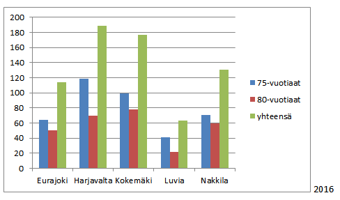 2 Kuvio 1.