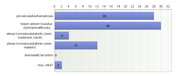 40 Kyselyssä selvitettiin myös vastaajien koulutustaustaa. Vastaajille annettiin valmiita vaihtoehtoja, joista heidän tuli valita itselleen sopivin. Vastaajien tuli valita ns.