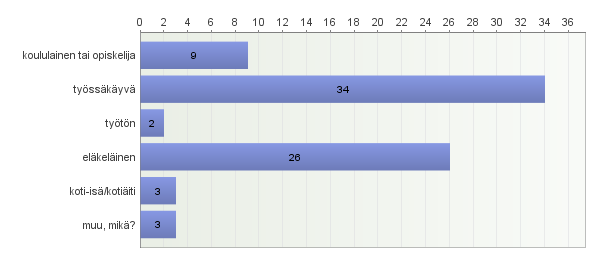 41 Kaikki kyselyyn vastanneet (n=77) vastasivat kysymykseen elämäntilanteesta. Kuten kuviosta 5 selviää, vastaajista enemmistö käy töissä tai on eläkkeellä.