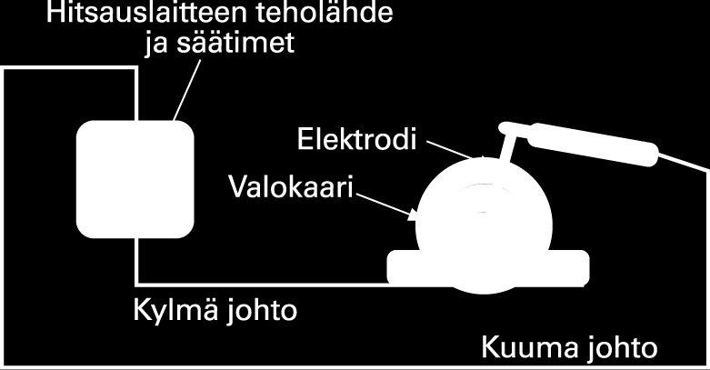 sähkökaarihitsauksessa käytetään tasa- tai