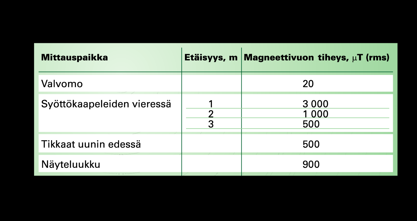 Magneettivuontiheyksiä valokaariuunin läheisyydessä 50 MW 17 MW Työntekijöiden toimenpidetasot