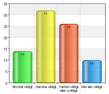 8. Om du föreställer dig att du bor i en gruppbostad tillsammans med andra - hur viktigt är det för dig att ni som bor tillsammans är i ungefär samma ålder 8.