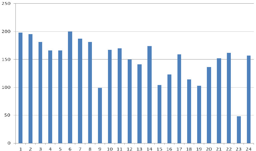 Kuva 2. Suunnistajia iltarastitapahtumissa 2014. Kaupunkisuunnistukseen 27.8 Jokivarren koululla osallistui 120 henkilöä. Samalla järjestettiin myös Hippo-cupin osakilpailu.