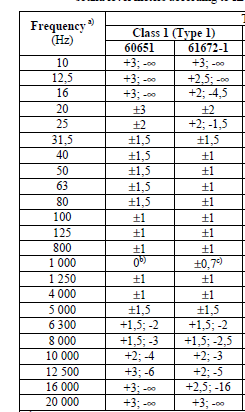 Äänitasomittareiden standardit 6 Esimerkki Vanhan IEC 60651:1979 ja uudemman IEC 61672-1:2003