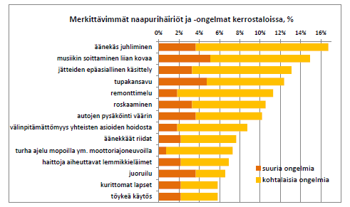 Meluvalitusten tutkiminen ohjeiden taustana 2, tyypillisiä valituskohteita Lähde: Jukka Hirvonen, Suomalaisen naapuruuden