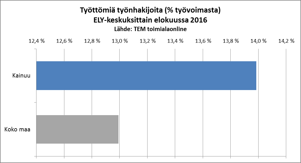 Terrafamen kaivoksen ja metallien jalostuslaitoksen aluetaloudelliset vaikutukset 9 Kuva 3-3.