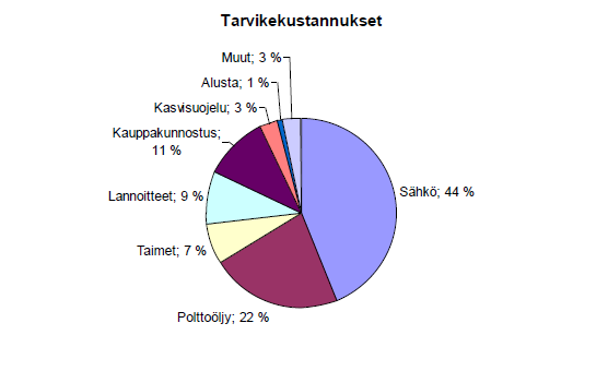 KUVA 13. Tarvikekustannuksien osuudet kasvihuoneissa (37, s. 14) 5.3.2 Kasvihuoneen lämmitysratkaisut Maalämpö, joka kerää lämmön maaperästä lämpöpumpulla on todettu toimivaksi ratkaisuksi kasvihuoneiden lämmityksessä (37, s.