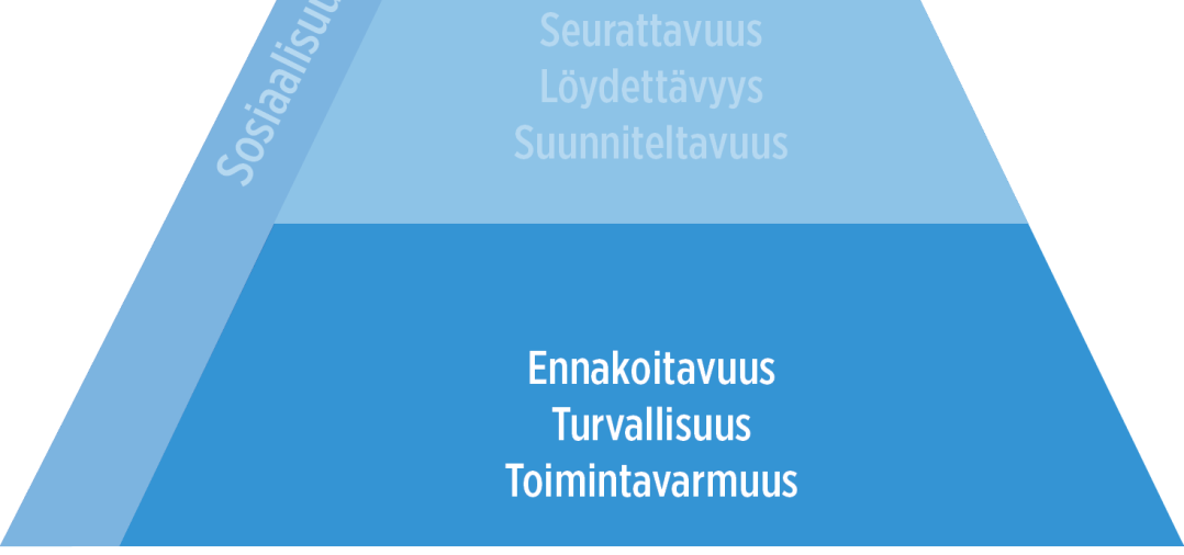 Joukkoliikenteen tarvehierarkia Matkustamisen perustarpeet Toimintavarmuus Kalusto Maksaminen Asemat/pysäkit