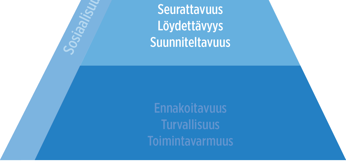 Joukkoliikenteen tarvehierarkia Hallinnantunne Suunniteltavuus: Reittiopas