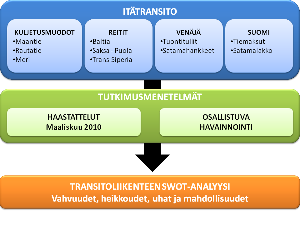 7 Kuvio 2. Opinnäytetyön tavoitteet 1.