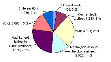 18 Yhteensä vuonna 2008 Suomen kautta itään vietiin 785 000 autoa. Tämän lisäksi yksittäin satamista ajettiin noin 68 000 autoa. (Posti ym. 2009, 154.