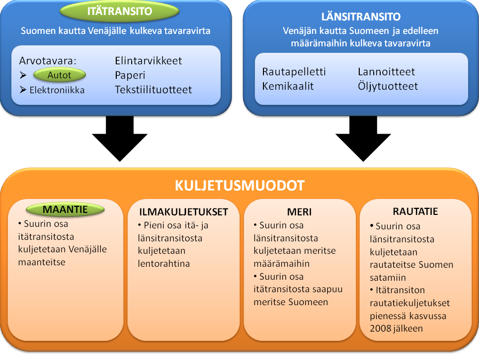 4 laista tavaravirtaa, itätransitossa eniten arvotavaroita ja länsitransitossa rautapellettiä ja kemikaaleja. Rajaan tutkimukseni ainoastaan autoihin, jotka lasketaan arvotavaroihin.