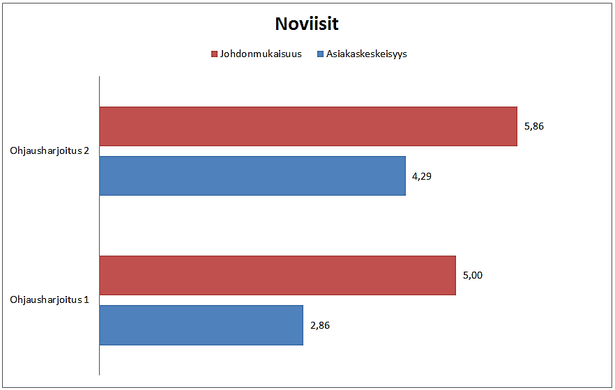 74 Kuviossa 10 on esitetty noviisiohjaajien ryhmän ohjaustoiminnan asiakaskeskeisyyttä ja johdonmukaisuutta ensimmäisessä ja toisessa ohjausharjoituksessa.