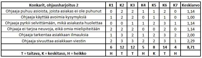 78 Kuvio 12. Konkariohjaajien ohjaustaitoprofiili ohjausharjoituksessa 2 Taulukossa 11 on esitetty jokaisen konkariohjaajan yksilölliset kriteerikohtaiset pisteytykset toisessa ohjausharjoituksessa.