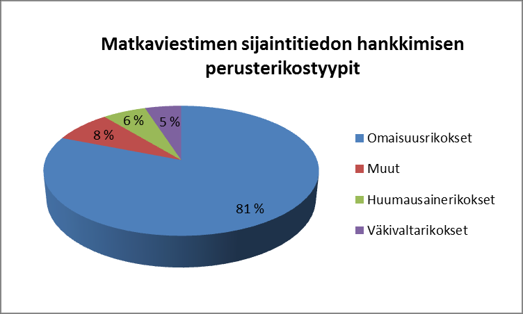 Poliisihallitus 11 (46) Televalvontaa on vuonna 2013 käytetty eniten yksittäisistä rikostyypeistä omaisuusrikosten selvittämiseksi 36 % (30 %).