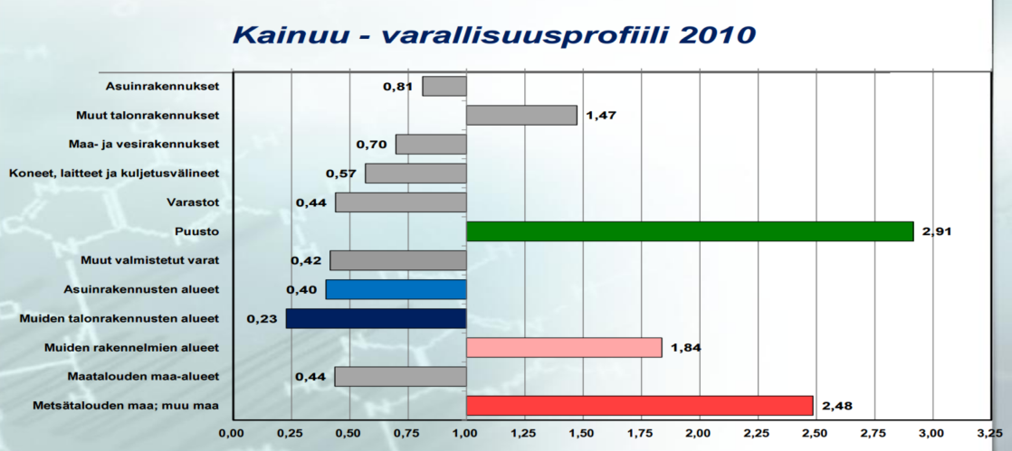 Puurakentaminen on yksi ratkaisu Kestäviä työpaikkoja kasvukeskusten ulkopuolelle