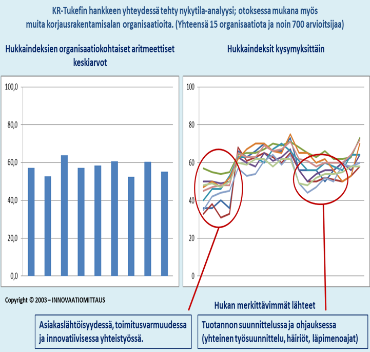 Korjausrakentamisen suurimmat murheet Hukan määrä Hukan lähteet Arvon tuottaminen asiakkaalle Suunnittelu- ja rakennustuotanto KR